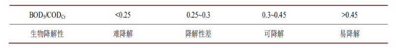 废水生物降解性评估参考指标