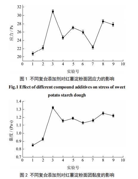 图 2 差距复合削减剂对于红薯淀粉面团黏度的影响