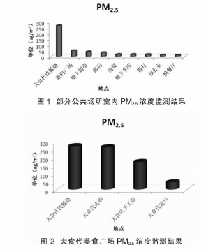 大型餐饮场所pm 25污染深入调查和对策建议（二）