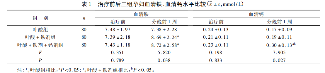  妊娠高血压孕妇补充铁剂钙剂对母婴不良 结局的预防作用
