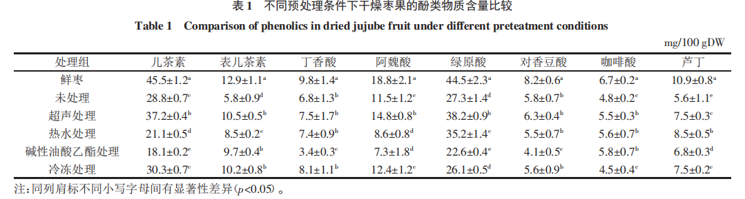 不同预处理方式对红枣热风
