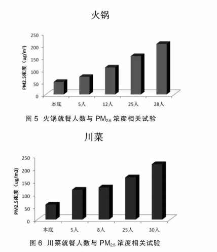  大型餐饮场所pm 25污染深入调查和对策建议（三）