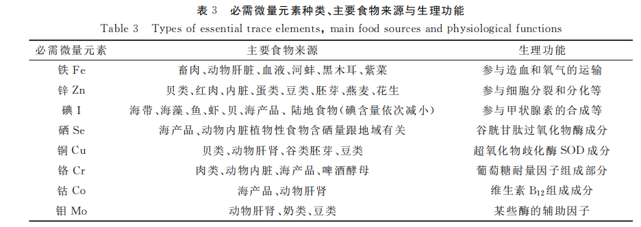 论科学的膳食模式与人体健康提升的关系（二）