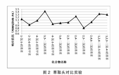 萃取头比力试验