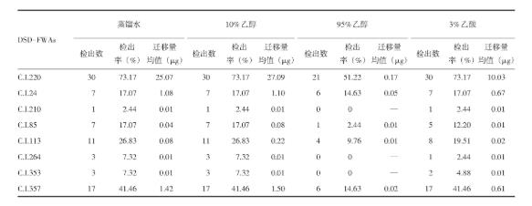 表1 41份阴性样品中DSD-FWAs在4种食物模拟物中的迁徙量  