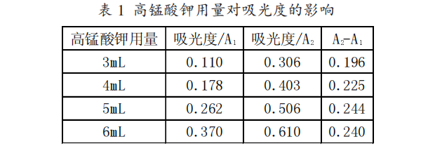 高锰酸钾用量对于吸光度的影响