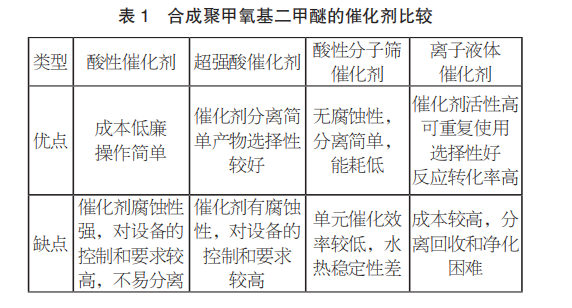 分解聚甲氧基二甲醚的催化剂比照