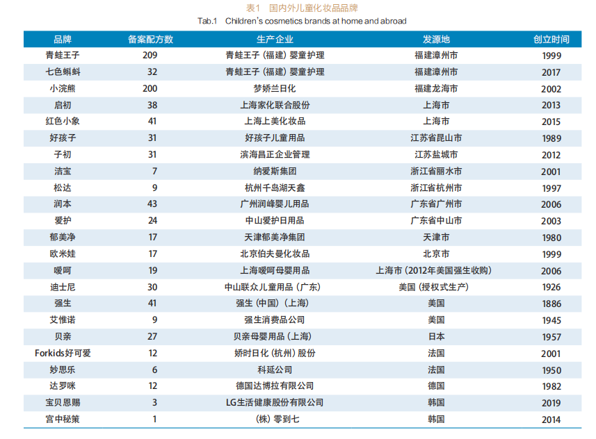 国内外儿童化装品品牌