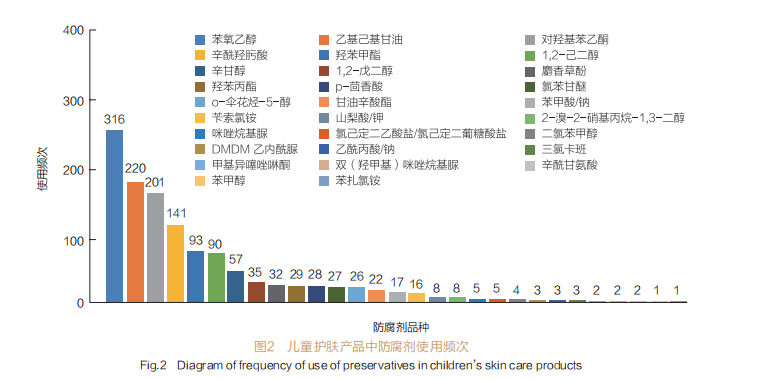 儿童化妆品合规要求及国内市场防腐剂的使用状况（三）