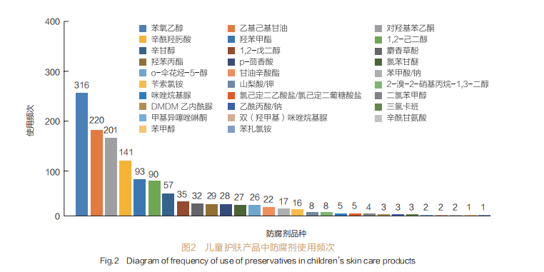 儿童护肤产品中防腐剂使用频次