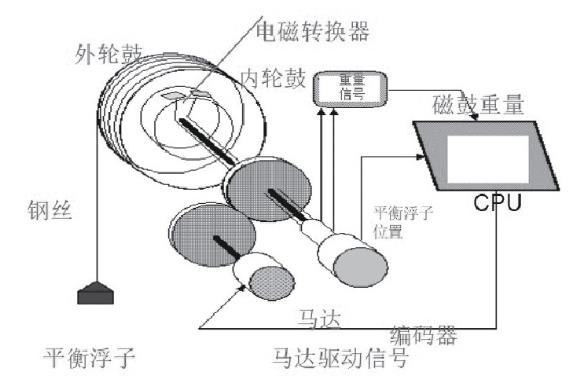 图1 E+H伺服液位计道理图