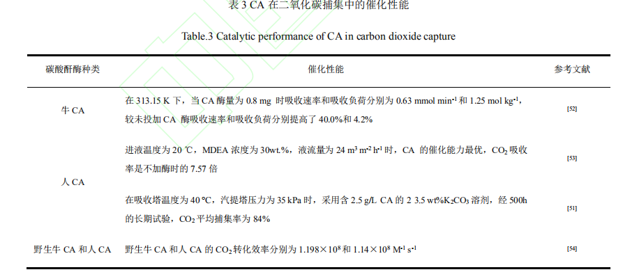 CA 在二氧化碳捕会集的催化功能