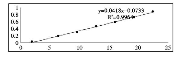 图1 对照品标准曲线