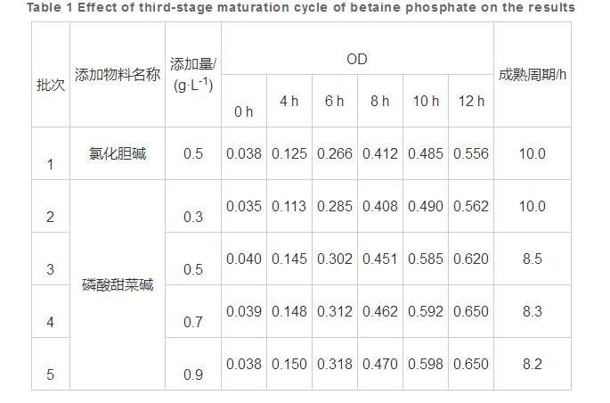 表1 磷酸甜菜碱三级成熟周期影响结果