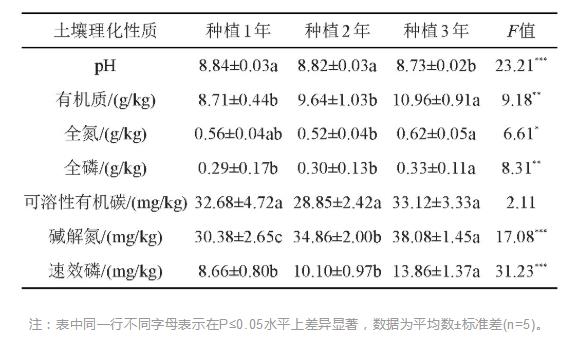 表1 不同种植年限百合根际土壤理化性质