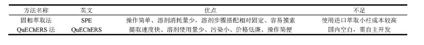 表1 米酵菌酸的前解决方式