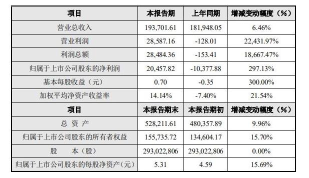  汉威科技业绩快报出炉报告期内业绩大幅增长