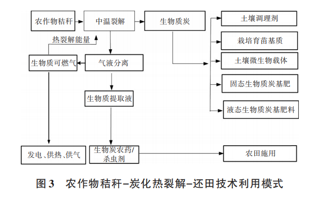  生物质炭化还田作为土壤改良与循环农业的技术途径分析（三）