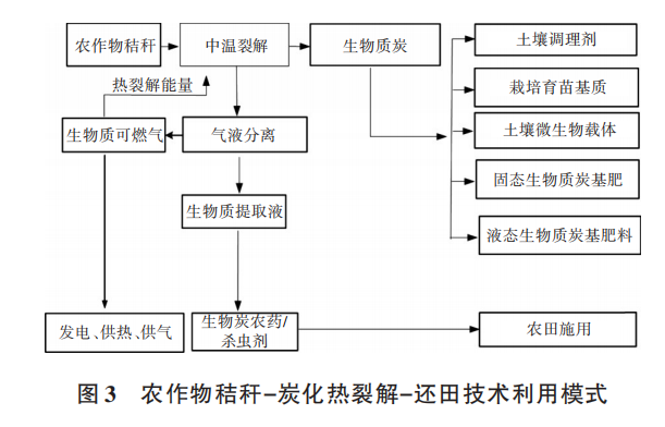 农作物秸秆-炭化热裂解-还田技术利用模式