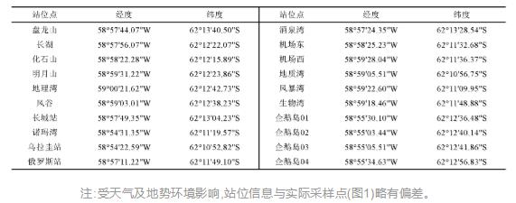 表1 菲尔德斯半岛站位点信息 