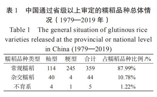 　中国通过省级以上审定的糯稻品种总体情