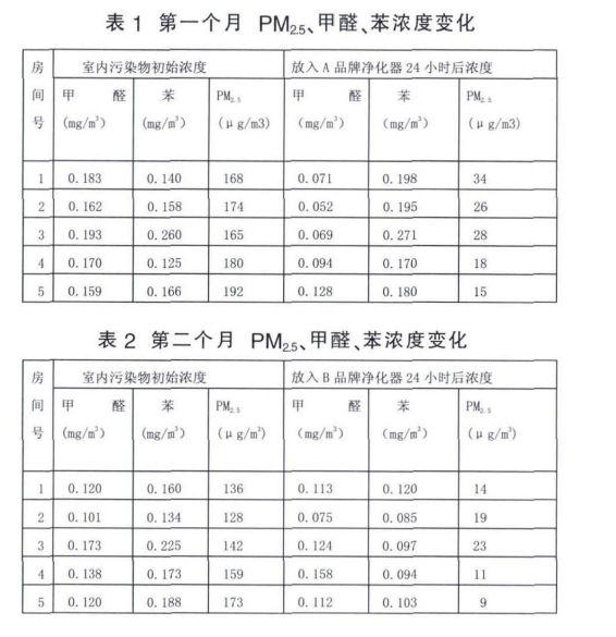  空气净化器净化室内大气污染的研究