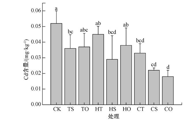 图1 水肥调控处理对稻米镉含量的影响