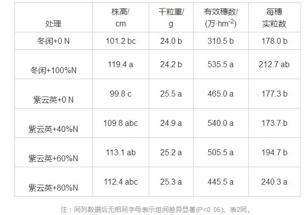  新垦耕地紫云英替代氮肥对水稻产量及氮肥利用效率的影响