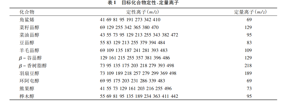  精炼对油茶籽油三萜类化合物含量的影响（一）