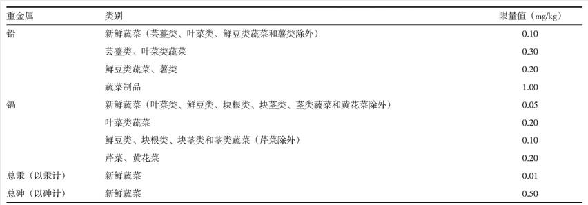 虹口区市售蔬菜重金属污染与健康风险评估（一）