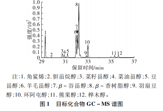 精炼对油茶籽油三萜类化合物含量的影响（二）
