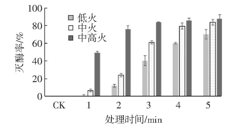 图2 微波灭酶处理后青稞脂肪氧化酶的灭酶率