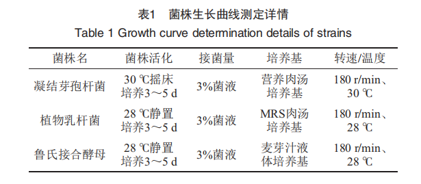 菌株生长曲线测定详情
