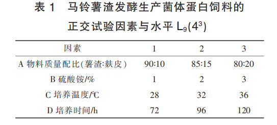马铃薯渣发酵生产菌体蛋白饲料的 正交试验因素与水平 L9（43）