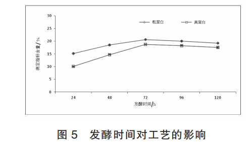 发酵时间对工艺的影响