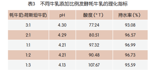 区别牛乳削减比例发酵牦牛乳的理化指标