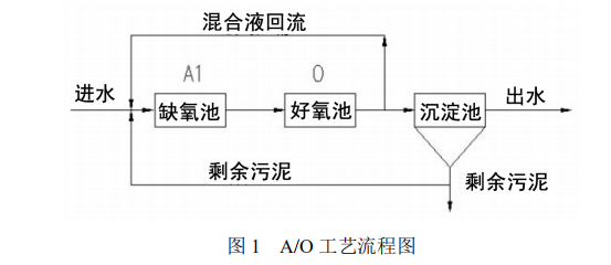 A/O 工艺流程图