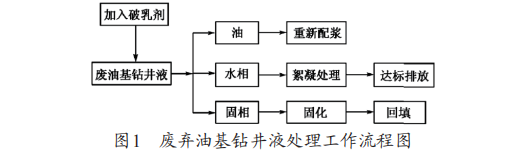 废弃油基钻井液处理工作流程图