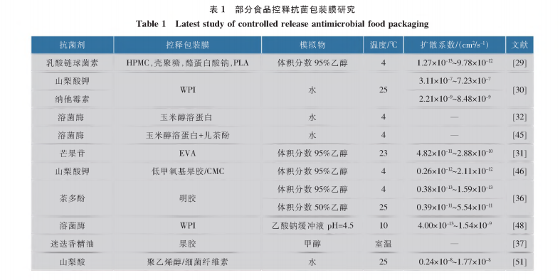  食品控释抗菌包装膜的控释机理研究进展（二）