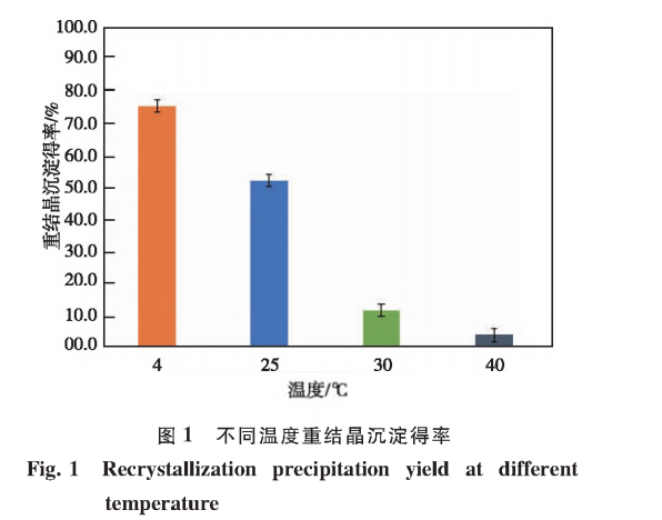  温度对支链淀粉脱支重结晶特性的影响