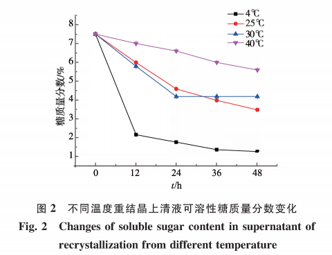2差距温度重结晶上清液可溶性糖品质分数变更
