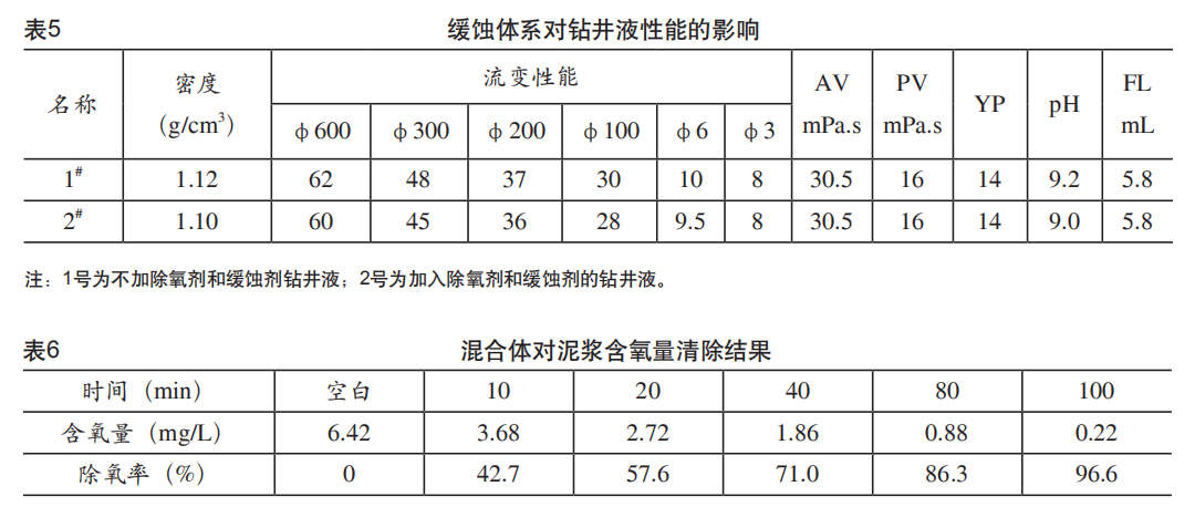 缓蚀系统对于钻井液功能的影响  搅浑体对于泥浆含氧量翦灭服从