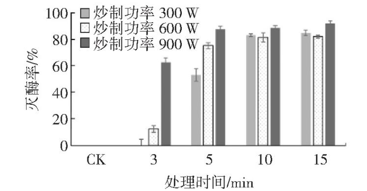 图3 炒制处理后的青稞脂肪氧化酶灭酶率