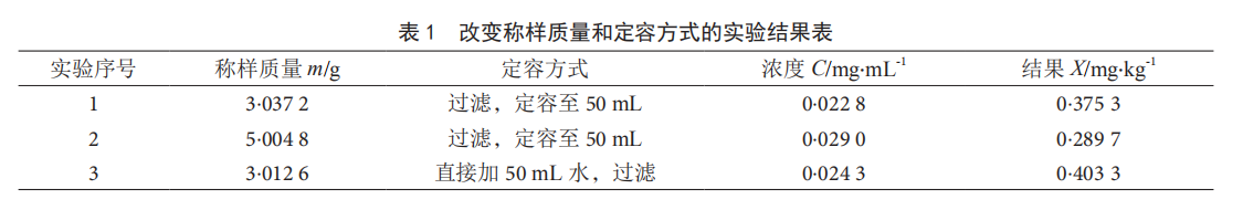 改变称样质量和定容方式的实验结果表