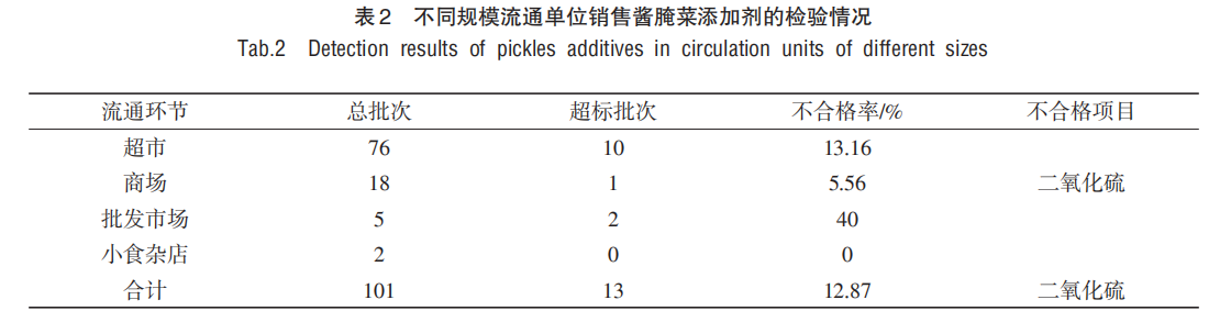 区别规模流通单元销售酱腌菜削减剂的魔难状态