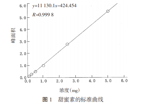 甜蜜素的标准曲线