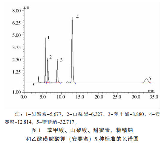 苯甲酸、 山梨酸、 苦涩素、 糖精钠 以及乙酰磺胺酸钾 （安赛蜜） 5 种规范的色谱图