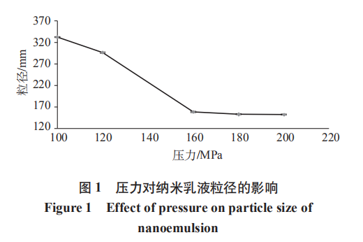 压力对于纳米乳液粒径的影响