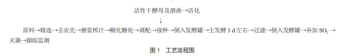不同酵母对板栗酒发酵特性和理化特性的影响