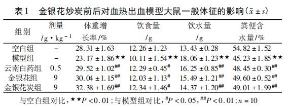 表1 金银花炒炭先后对于血热出血模子大鼠平凡体征的影响